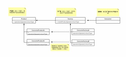 工廠模式 創(chuàng)建對(duì)象的藝術(shù)與設(shè)計(jì)之道