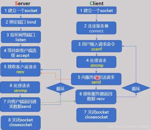 從基礎(chǔ)到高并發(fā) Windows環(huán)境下TCP Socket的客戶端與服務(wù)器端核心結(jié)構(gòu)\n\n#### 一、引言\n在構(gòu)建支持百萬(wàn)并發(fā)的網(wǎng)絡(luò)通信架構(gòu)時(shí)，了解TCP Socket在Windows下的基本結(jié)構(gòu)是邁出第一步的關(guān)鍵。服務(wù)端需要正確設(shè)置數(shù)據(jù)結(jié)構(gòu)并通過(guò)多路復(fù)用（如IOCP當(dāng)多進(jìn)程或多線程的支持，但此處我們提取基礎(chǔ)理論層，未正式進(jìn)入優(yōu)化）、客戶端創(chuàng)建邏輯事件處理（異步非安全模型在未來(lái)處理IO重疊或針對(duì)Windows特殊特性舉例）。然而本文言聚焦基本代碼結(jié)構(gòu)模式與步驟流水記錄，不包括優(yōu)化設(shè)施提供極扎實(shí)的根本基